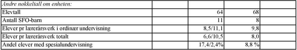 undervisning 8,5/11,1 9,8 Elever pr lærerårsverk