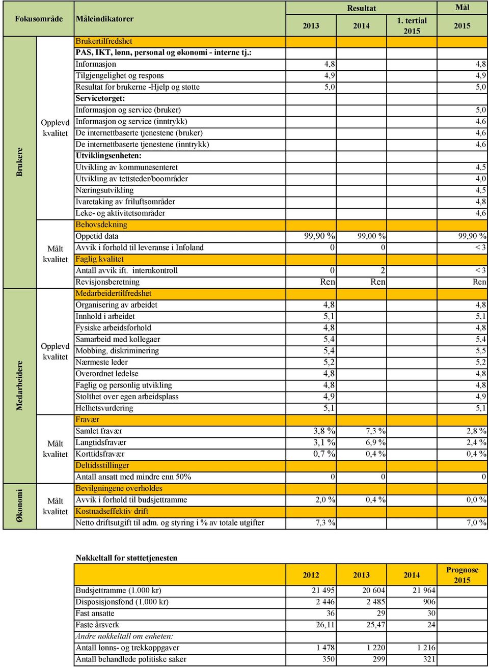 internettbaserte tjenestene (bruker) 4,6 De internettbaserte tjenestene (inntrykk) 4,6 Utviklingsenheten: Utvikling av kommunesenteret 4,5 Utvikling av tettsteder/boområder 4,0 Næringsutvikling 4,5