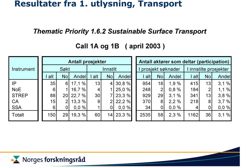 søknader I innstilte prosjekter I alt No Andel I alt No Andel I alt No Andel I alt No Andel IP 35 6 17,1 % 13 4 30,8 % 954 18 1,9 % 415 13 3,1 % NoE 6 1