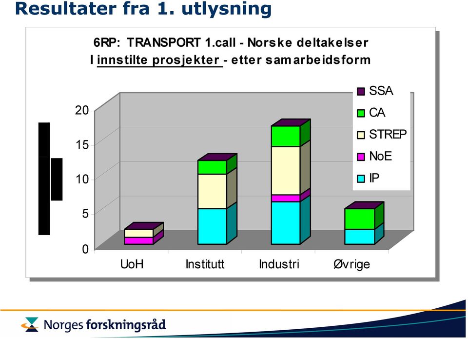 -- etter samarbeidsform 20 20 15 15 10 10 SSA SSA CA