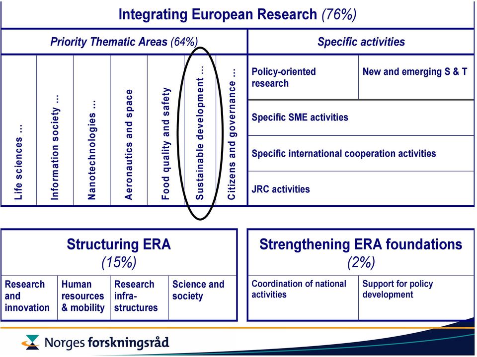 emerging S & T Specific international cooperation activities JRC activities Research innovation Structuring ERA (15%) Human resources &