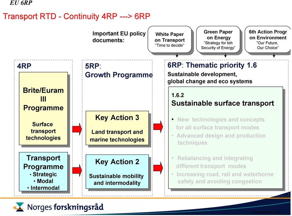 Brite/Euram III III Programme Surface Surface transport transport technologies technologies Transport Programme Strategic Strategic Modal Modal Intermodal Intermodal 5RP: Growth Programme Key