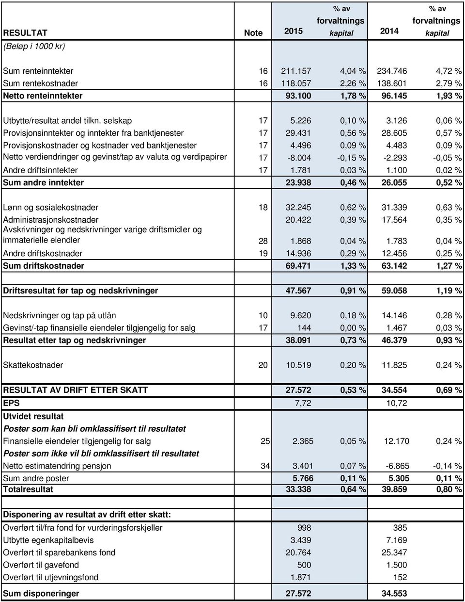 605 0,57 % Provisjonskostnader og kostnader ved banktjenester 17 4.496 0,09 % 4.483 0,09 % Netto verdiendringer og gevinst/tap av valuta og verdipapirer 17-8.004-0,15 % -2.