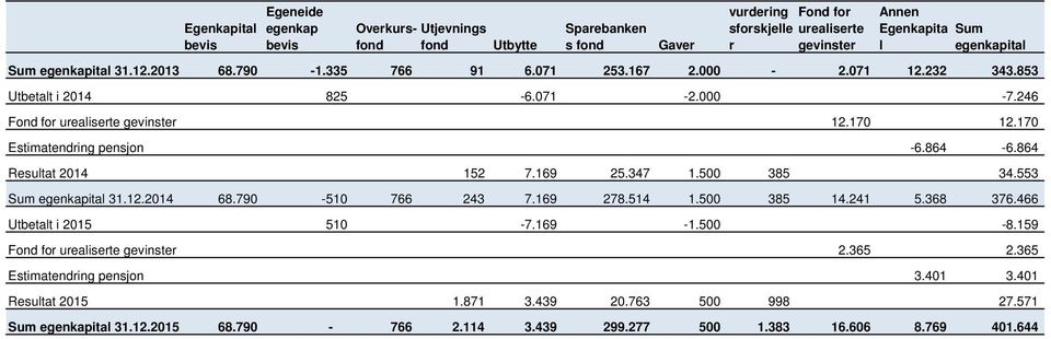 170 Estimatendring pensjon -6.864-6.864 Resultat 2014 152 7.169 25.347 1.500 385 34.553 Sum egenkapital 31.12.2014 68.790-510 766 243 7.169 278.514 1.500 385 14.241 5.368 376.