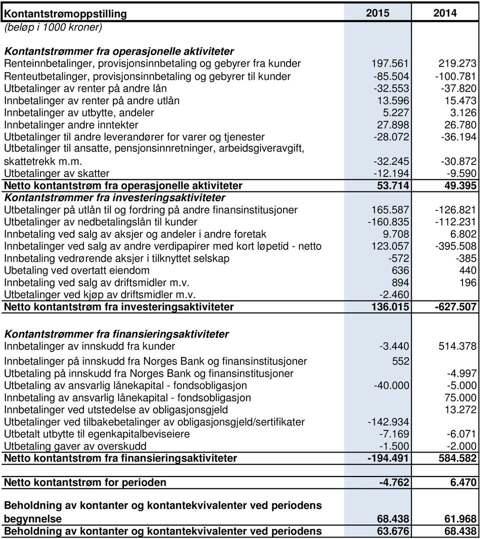 473 Innbetalinger av utbytte, andeler 5.227 3.126 Innbetalinger andre inntekter 27.898 26.780 Utbetalinger til andre leverandører for varer og tjenester -28.072-36.