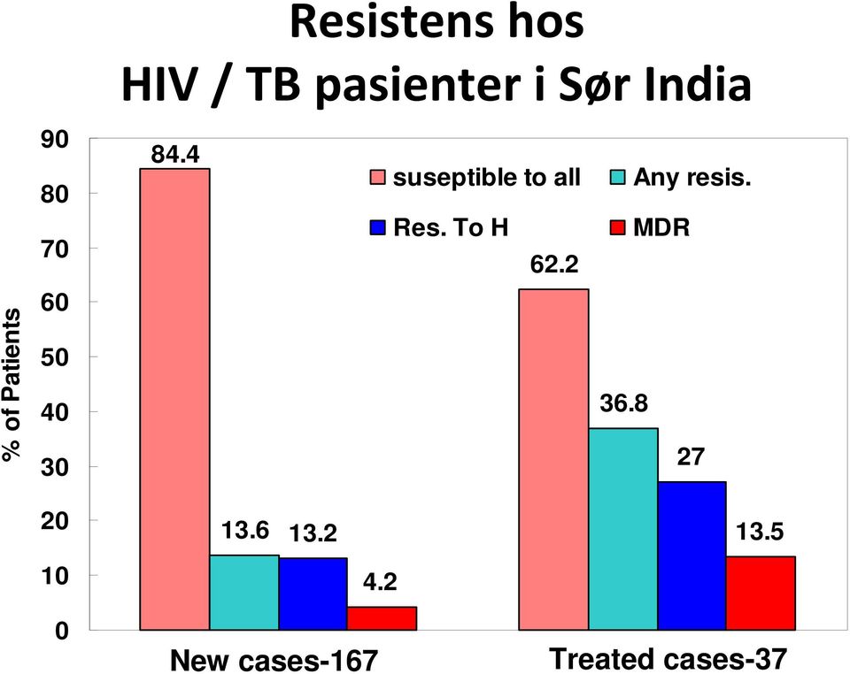 Res. To H MDR 62.2 36.8 27 20 13.6 13.2 13.5 10 4.