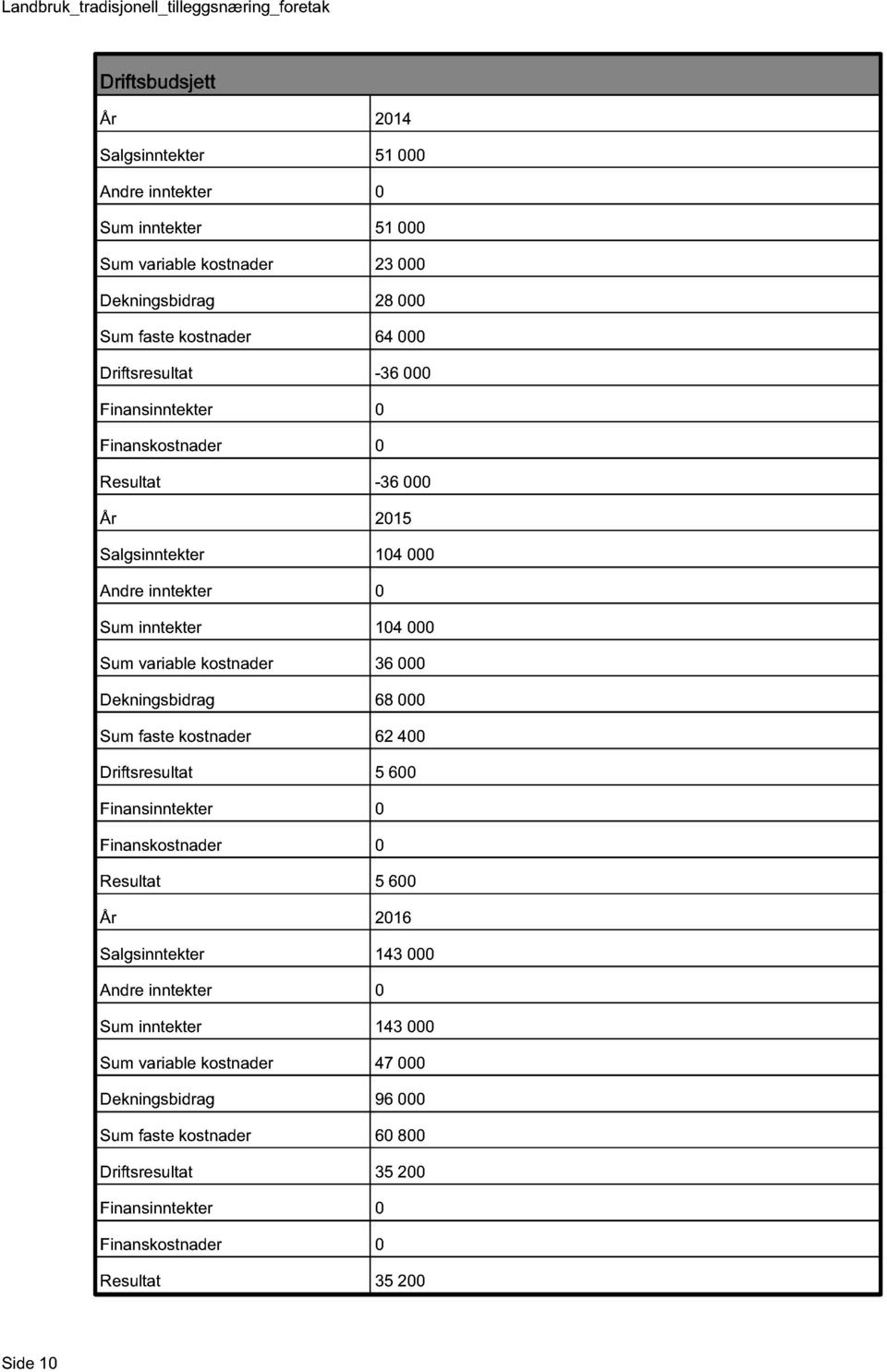 000 Dekningsbidrag 68 000 Sum faste kostnader 62 400 Driftsresultat 5 600 Finansinntekter 0 Finanskostnader 0 Resultat 5 600 År 2016 Salgsinntekter 143 000 Andre inntekter