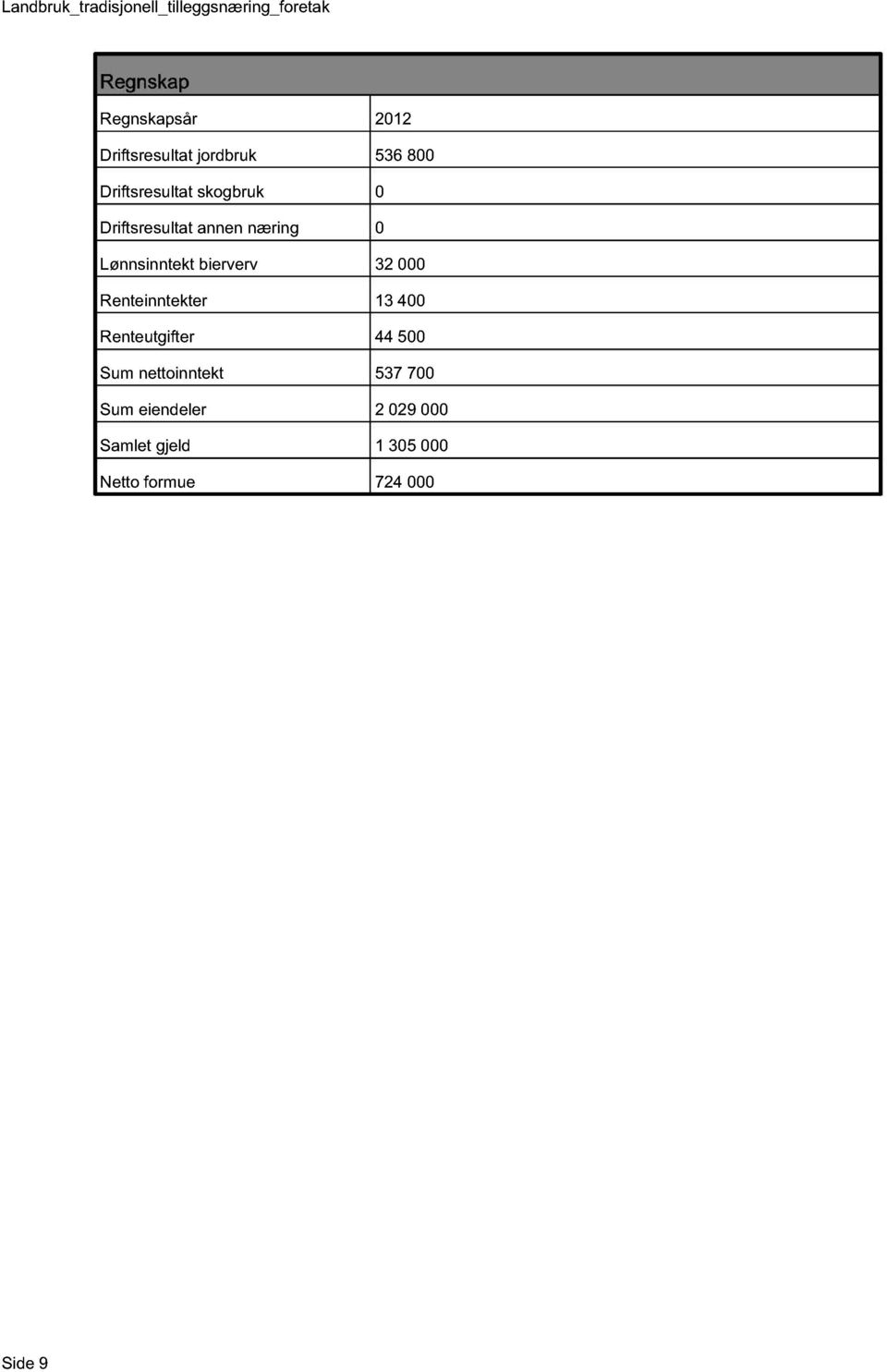 bierverv 32 000 Renteinntekter 13 400 Renteutgifter 44 500 Sum