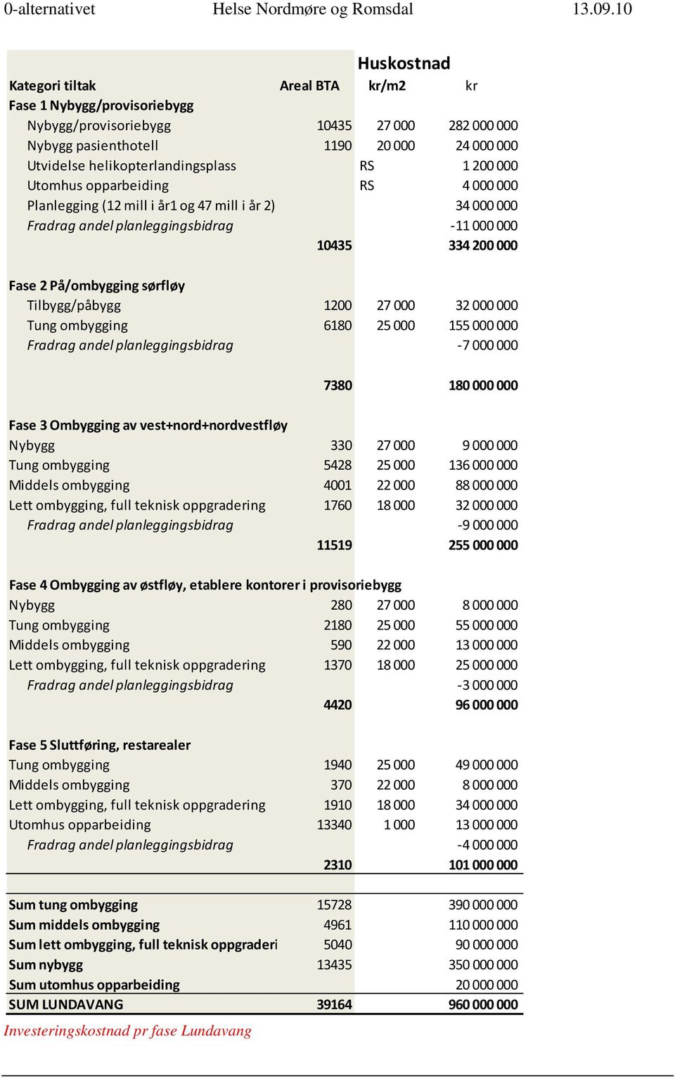 helikopterlandingsplass RS 1 200 000 Utomhus opparbeiding RS 4 000 000 Planlegging (12 mill i år1 og 47 mill i år 2) 34 000 000 Fradrag andel planleggingsbidrag 11 000 000 10435 334 200 000 Fase 2