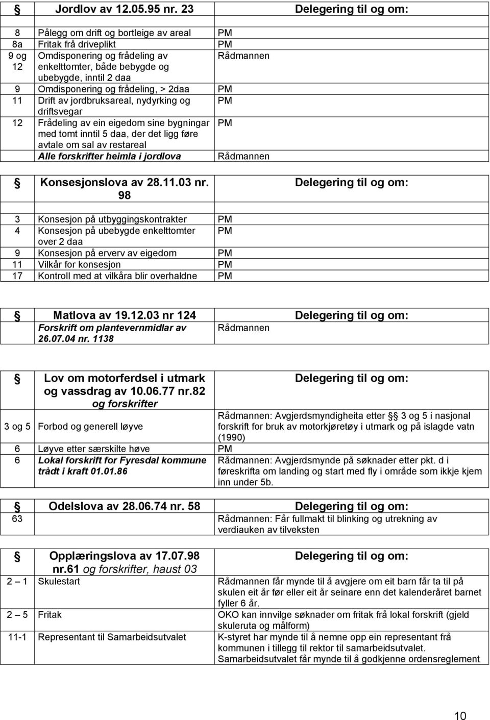 > 2daa 11 Drift av jordbruksareal, nydyrking og driftsvegar 12 Frådeling av ein eigedom sine bygningar med tomt inntil 5 daa, der det ligg føre avtale om sal av restareal Alle forskrifter heimla i