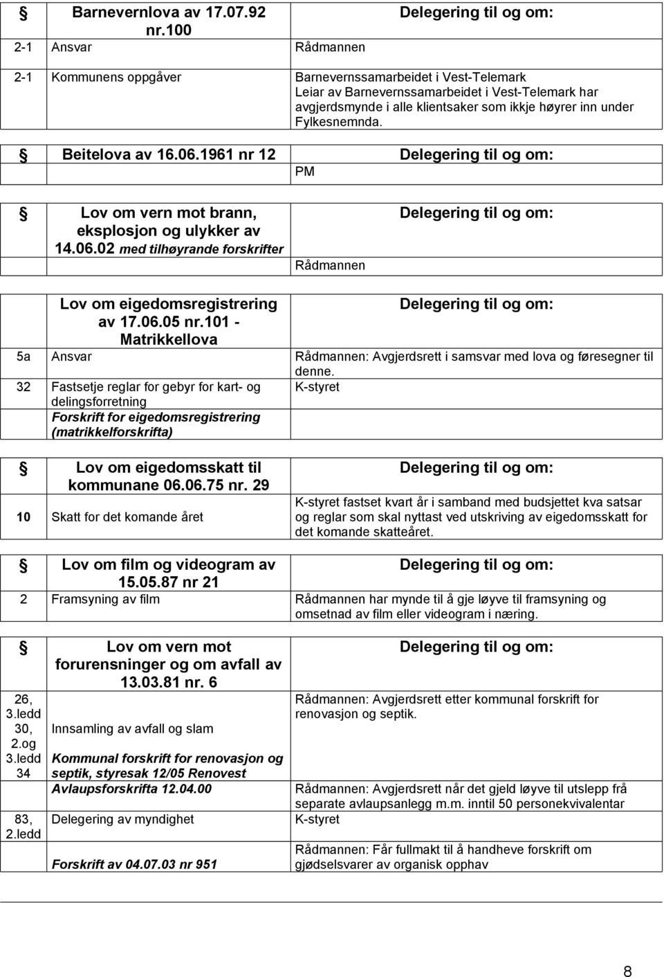 Fylkesnemnda. Beitelova av 16.06.1961 nr 12 Lov om vern mot brann, eksplosjon og ulykker av 14.06.02 med tilhøyrande forskrifter Rådmannen Lov om eigedomsregistrering av 17.06.05 nr.