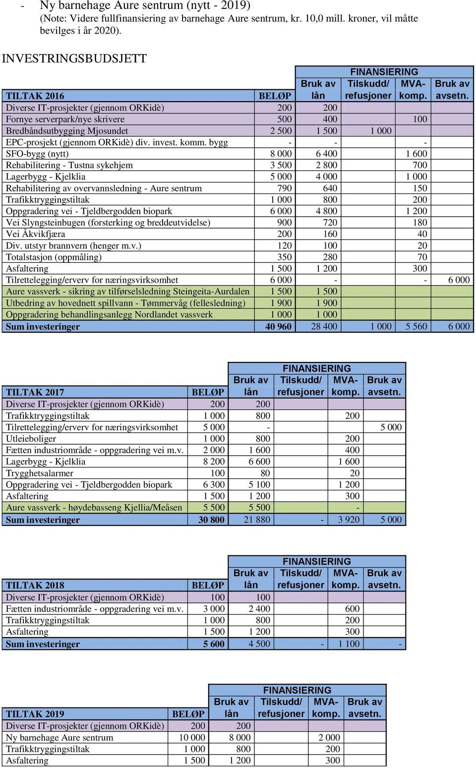 Diverse IT-prosjekter (gjennom ORKidè) 200 200 Fornye serverpark/nye skrivere 500 400 100 Bredbåndsutbygging Mjosundet 2 500 1 500 1 000 EPC-prosjekt (gjennom ORKidè) div. invest. komm.