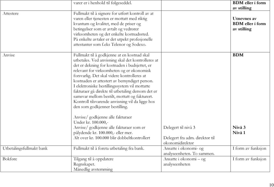 kostnadssted. På enkelte avtaler er det utpekt profesjonelle attestanter som f.eks Telenor og Sodexo. Fullmakt til å godkjenne at en kostnad skal utbetales.