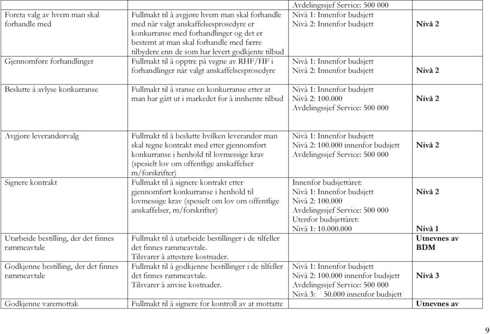 Innenfor budsjett : Innenfor budsjett : Innenfor budsjett Beslutte å avlyse konkurranse Fullmakt til å stanse en konkurranse etter at man har gått ut i markedet for å innhente tilbud : Innenfor