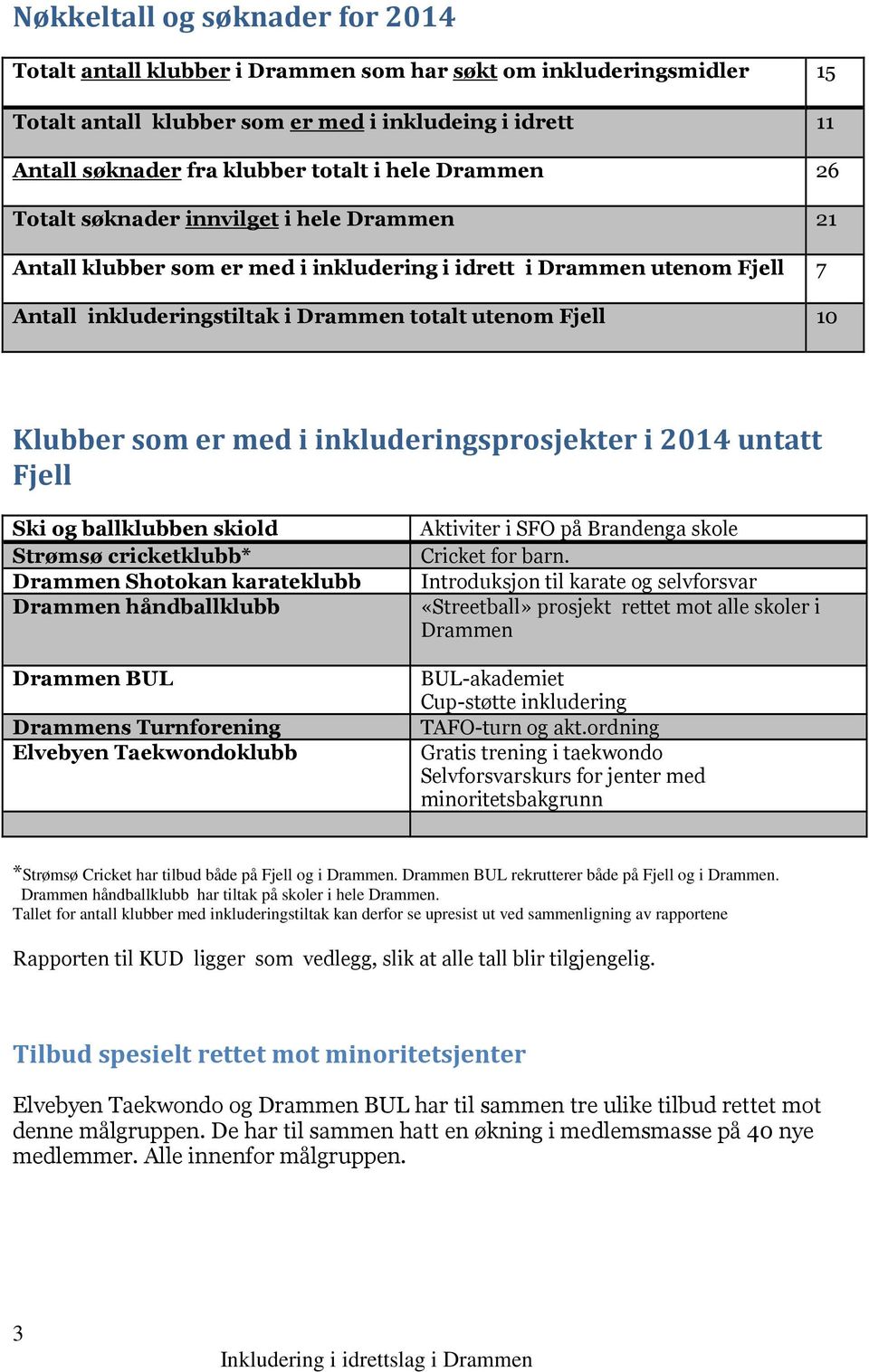 Klubber som er med i inkluderingsprosjekter i 2014 untatt Fjell Ski og ballklubben skiold Strømsø cricketklubb* Drammen Shotokan karateklubb Drammen håndballklubb Drammen BUL Drammens Turnforening