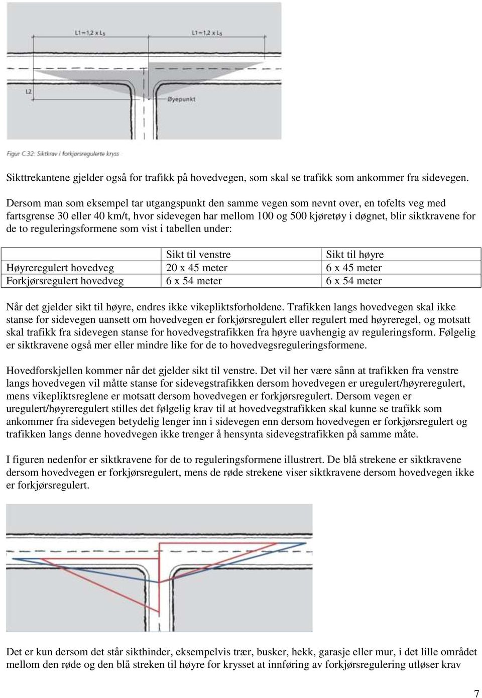 de to reguleringsformene som vist i tabellen under: Sikt til venstre Sikt til høyre Høyreregulert hovedveg 20 x 45 meter 6 x 45 meter Forkjørsregulert hovedveg 6 x 54 meter 6 x 54 meter Når det