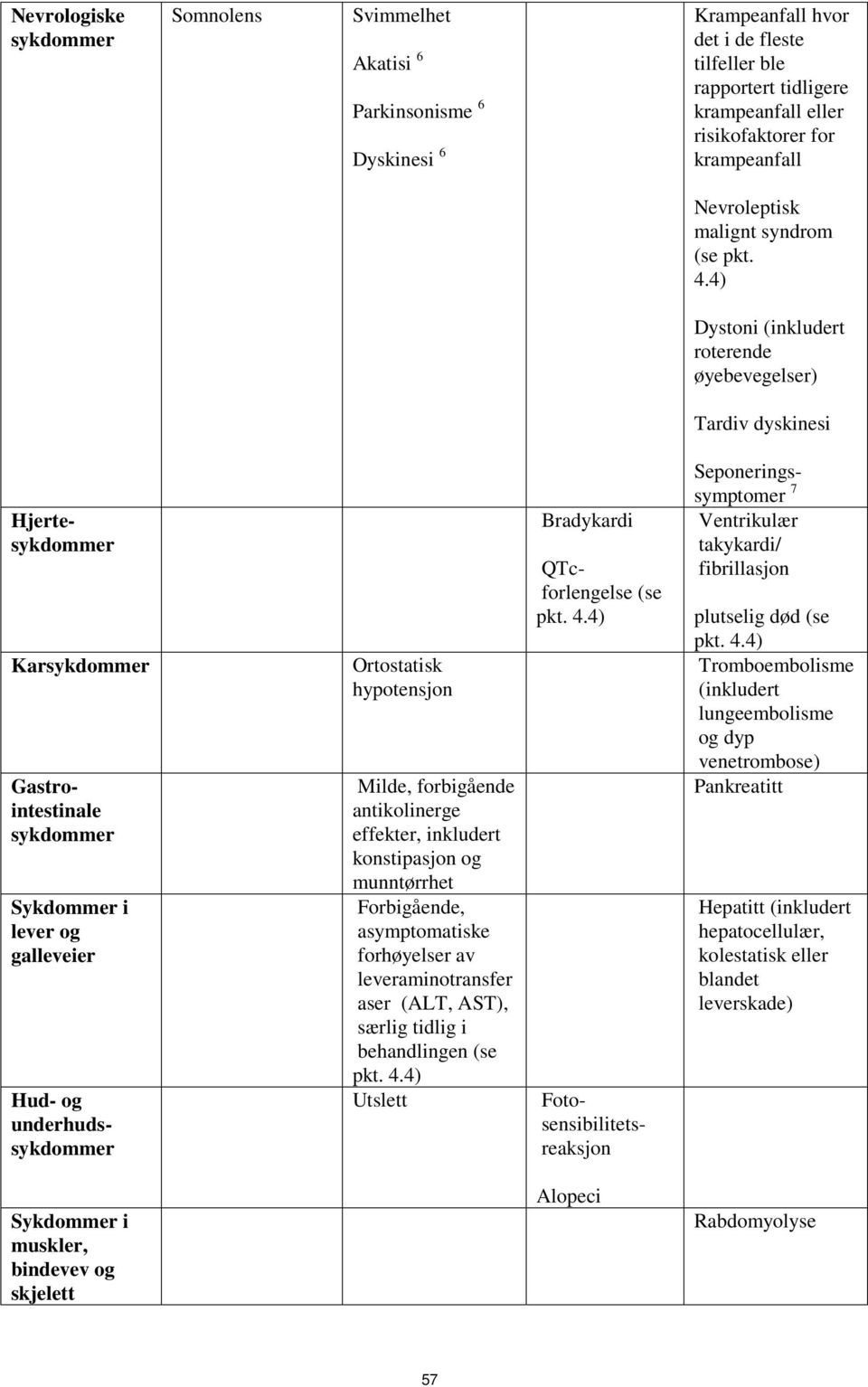 4) Dystoni (inkludert roterende øyebevegelser) Tardiv dyskinesi Karsykdommer Gastrointestinale sykdommer Sykdommer i lever og galleveier Ortostatisk hypotensjon Milde, forbigående antikolinerge