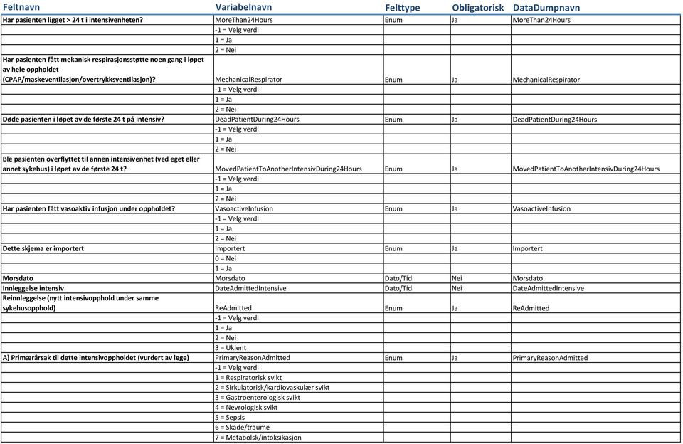 MechanicalRespirator Enum Ja MechanicalRespirator Døde pasienten i løpet av de første 24 t på intensiv?