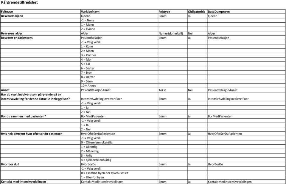 PasientRelasjonAnnet Har du vært involvert som pårørende på en intensivavdeling før denne aktuelle innleggelsen?