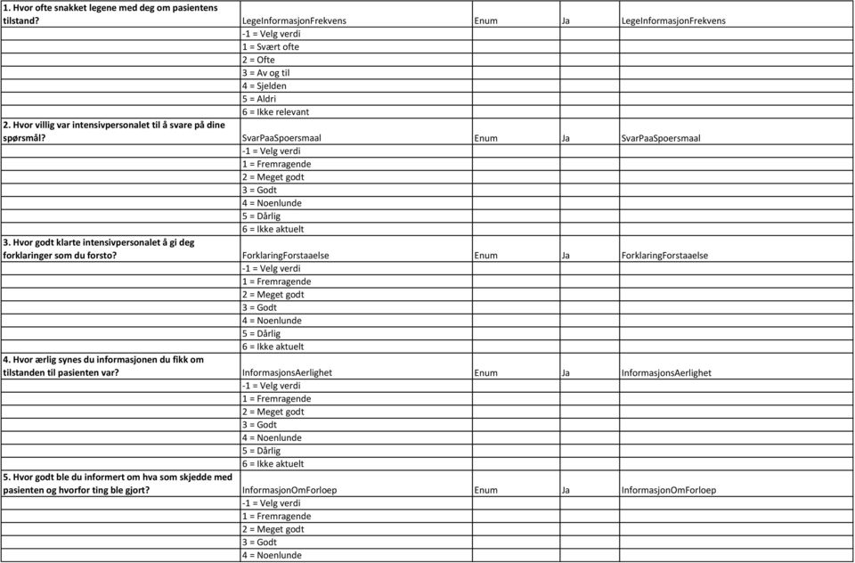 Hvor villig var intensivpersonalet til å svare på dine spørsmål? SvarPaaSpoersmaal Enum Ja SvarPaaSpoersmaal 3.