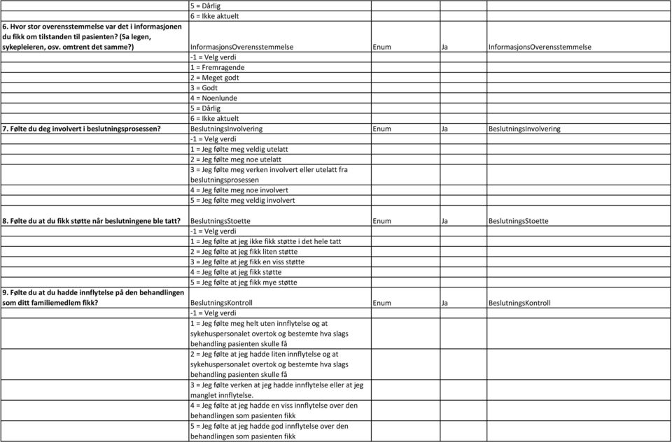 BeslutningsInvolvering Enum Ja BeslutningsInvolvering 1 = Jeg følte meg veldig utelatt 2 = Jeg følte meg noe utelatt 3 = Jeg følte meg verken involvert eller utelatt fra beslutningsprosessen 4 = Jeg