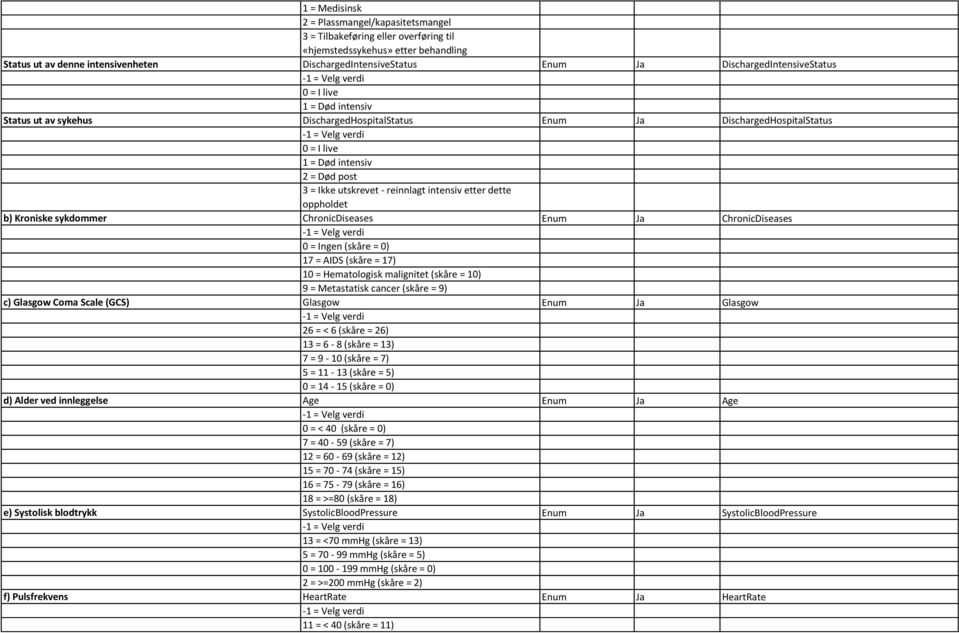 reinnlagt intensiv etter dette oppholdet b) Kroniske sykdommer ChronicDiseases Enum Ja ChronicDiseases 0 = Ingen (skåre = 0) 17 = AIDS (skåre = 17) 10 = Hematologisk malignitet (skåre = 10) 9 =