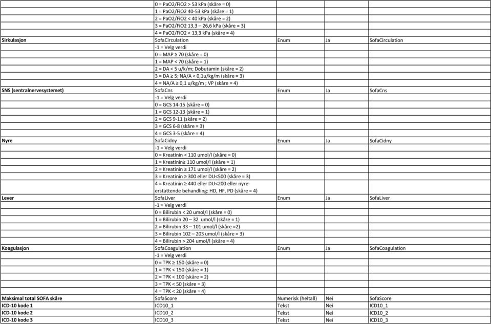 = 4) SNS (sentralnervesystemet) SofaCns Enum Ja SofaCns 0 = GCS 14-15 (skåre = 0) 1 = GCS 12-13 (skåre = 1) 2 = GCS 9-11 (skåre = 2) 3 = GCS 6-8 (skåre = 3) 4 = GCS 3-5 (skåre = 4) Nyre SofaCidny