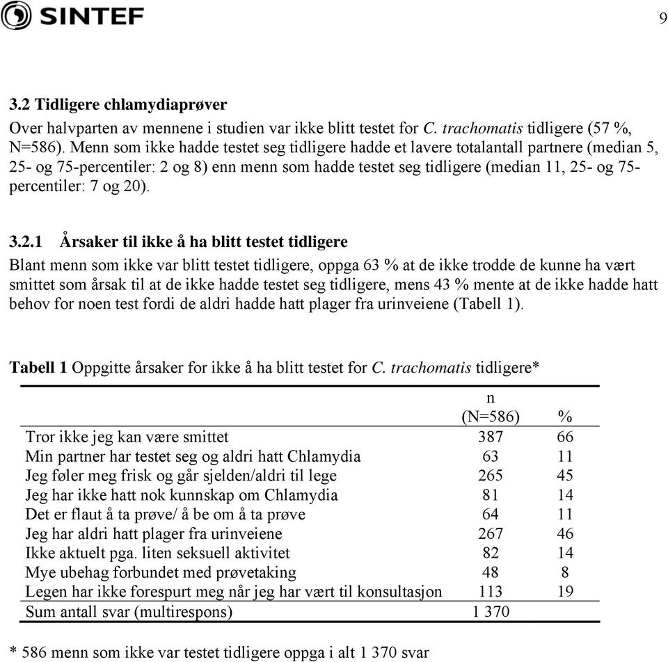 og 20). 3.2.1 Årsaker til ikke å ha blitt testet tidligere Blant menn som ikke var blitt testet tidligere, oppga 63 % at de ikke trodde de kunne ha vært smittet som årsak til at de ikke hadde testet