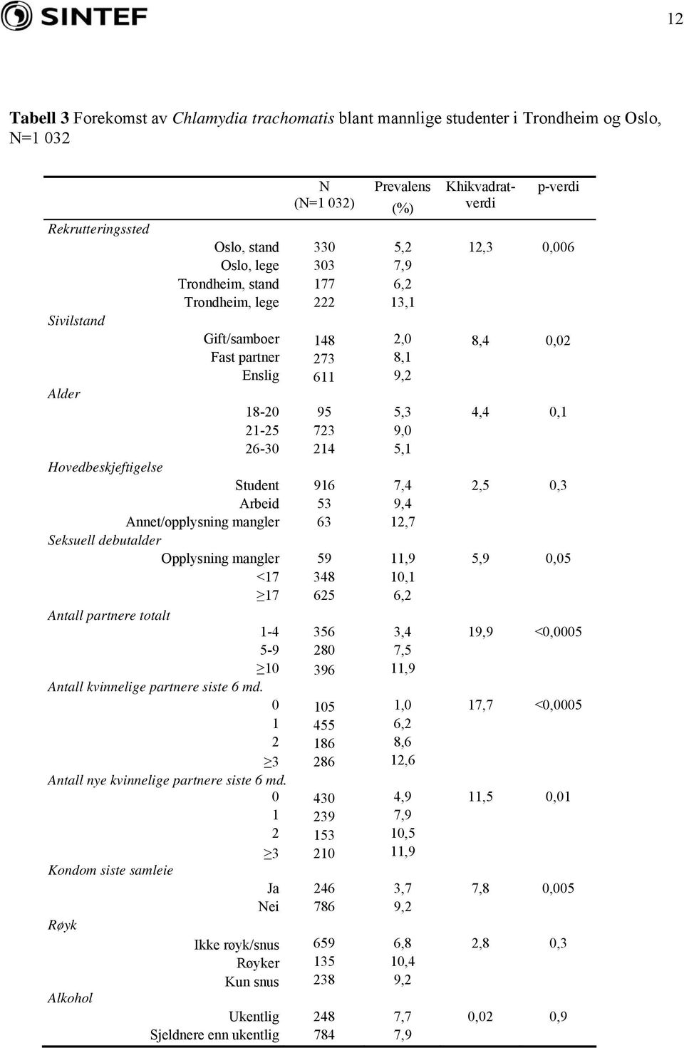 5,1 Hovedbeskjeftigelse Student 916 7,4 2,5 0,3 Arbeid 53 9,4 Annet/opplysning mangler 63 12,7 Seksuell debutalder Opplysning mangler 59 11,9 5,9 0,05 <17 348 10,1 17 625 6,2 Antall partnere totalt