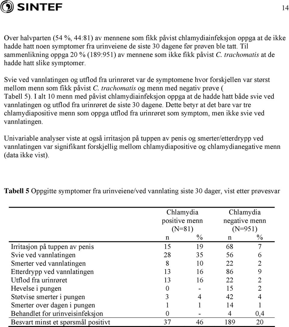 Svie ved vannlatingen og utflod fra urinrøret var de symptomene hvor forskjellen var størst mellom menn som fikk påvist C. trachomatis og menn med negativ prøve ( Tabell 5).