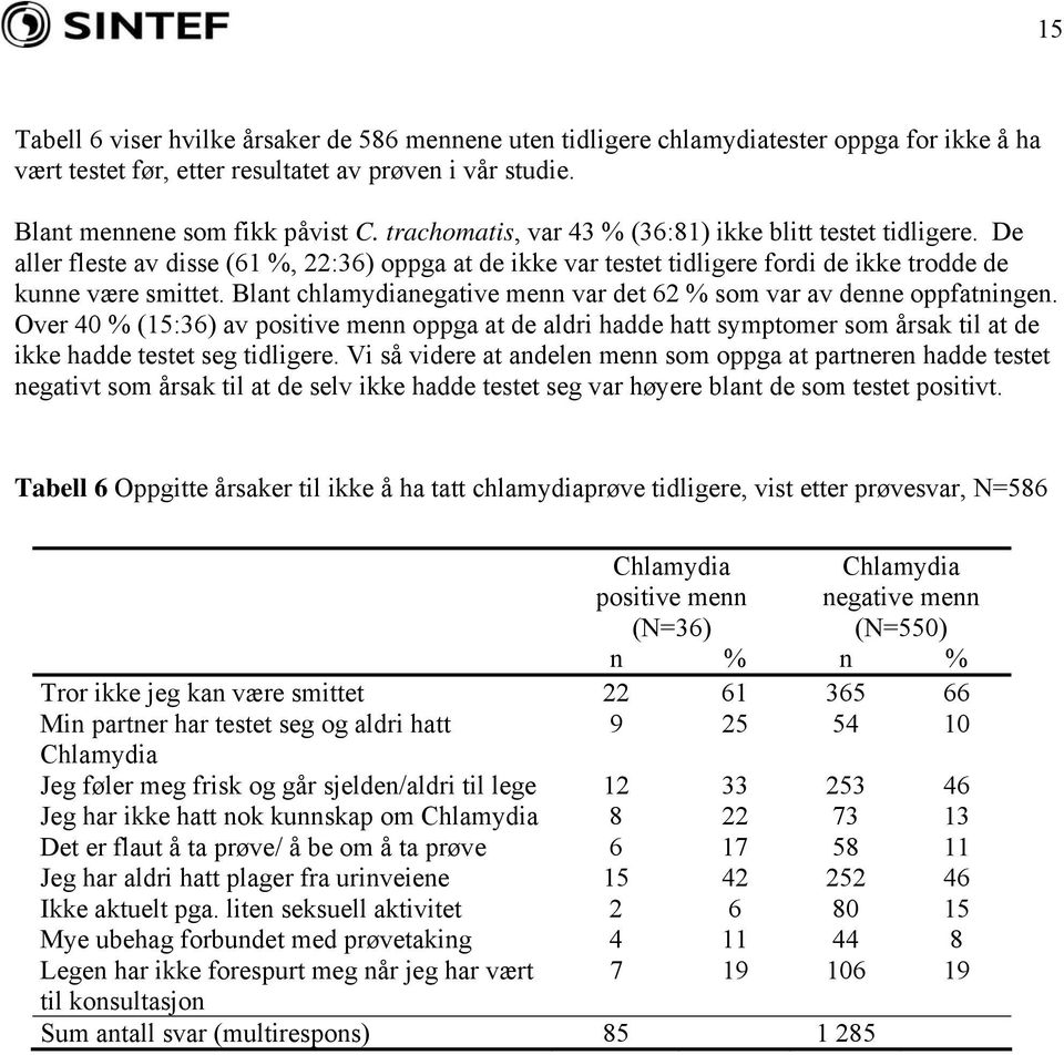 Blant chlamydianegative menn var det 62 % som var av denne oppfatningen. Over 40 % (15:36) av positive menn oppga at de aldri hadde hatt symptomer som årsak til at de ikke hadde testet seg tidligere.