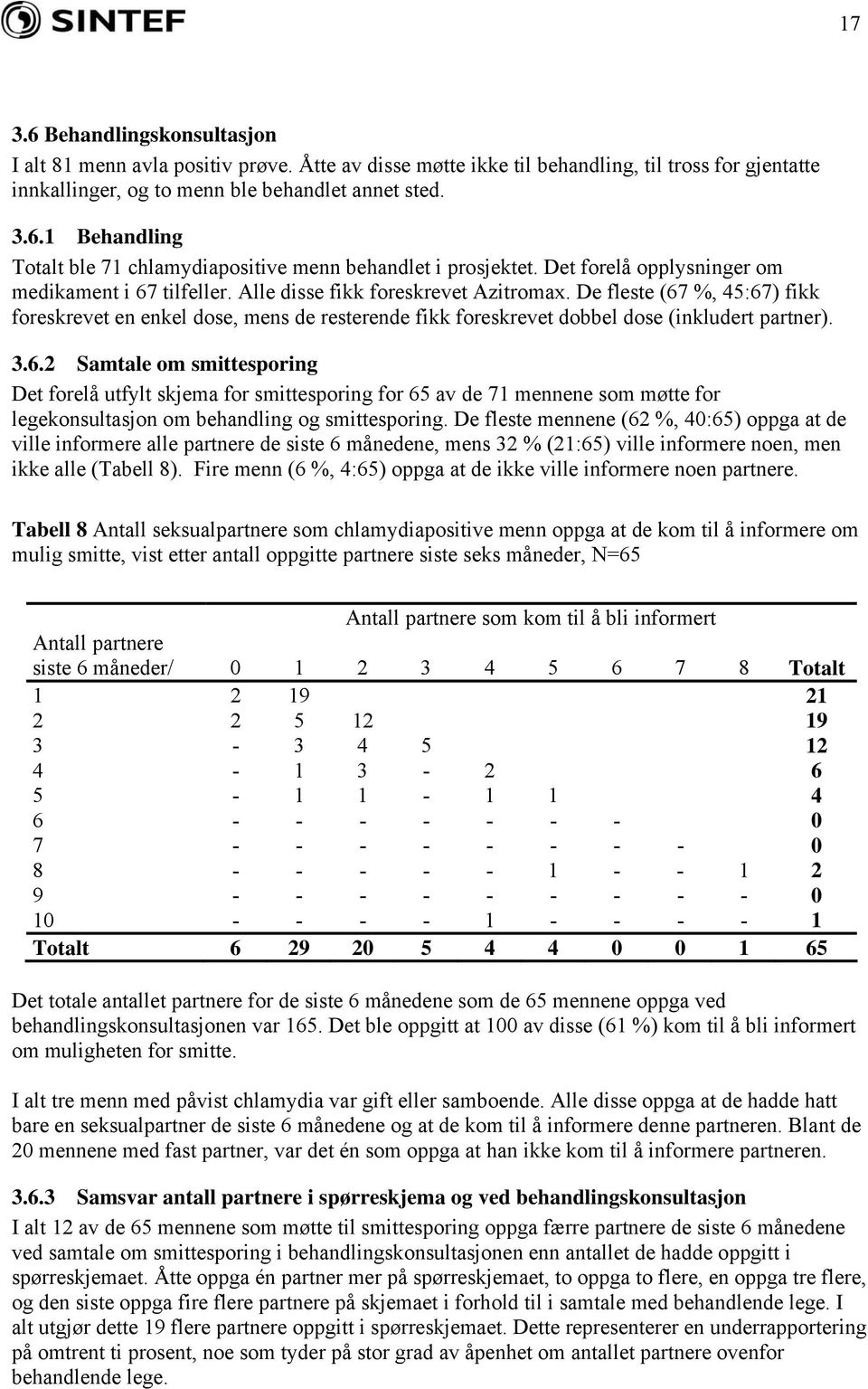 De fleste (67 %, 45:67) fikk foreskrevet en enkel dose, mens de resterende fikk foreskrevet dobbel dose (inkludert partner). 3.6.2 Samtale om smittesporing Det forelå utfylt skjema for smittesporing for 65 av de 71 mennene som møtte for legekonsultasjon om behandling og smittesporing.