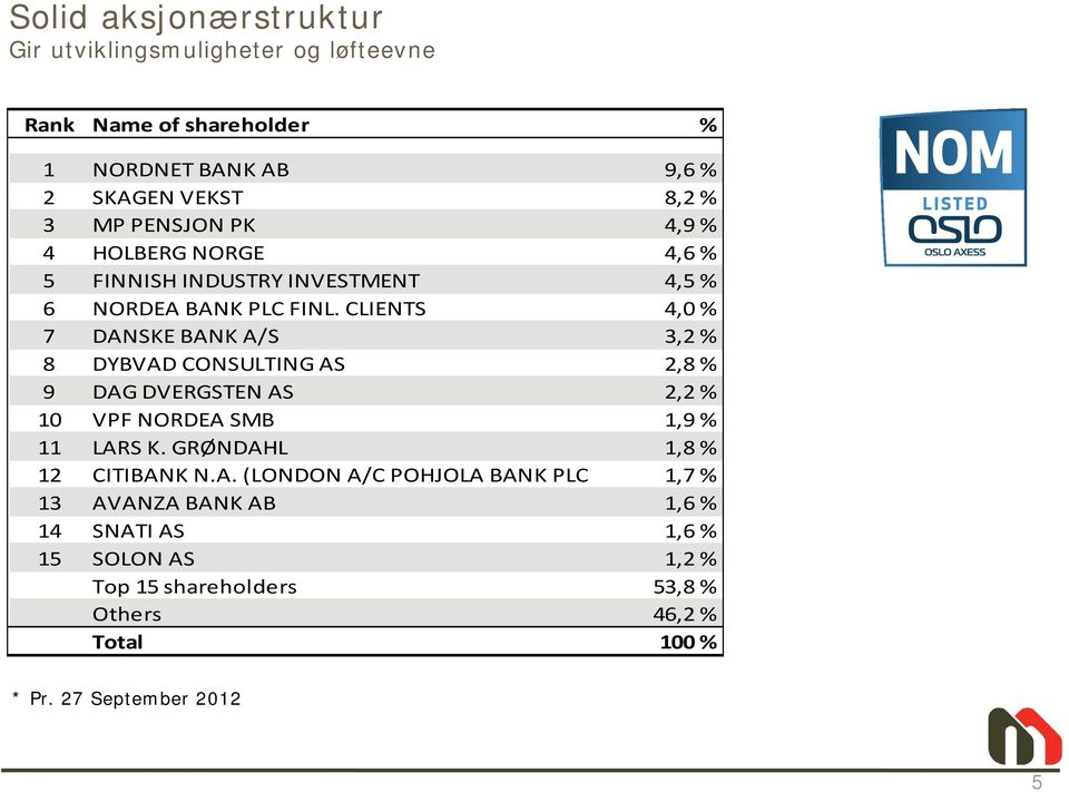 CLIENTS 4,0 % 7 DANSKE BANK A/S 3,2 % 8 DYBVAD CONSULTING AS 2,8 % 9 DAG DVERGSTEN AS 2,2 % 10 VPF NORDEA SMB 1,9 % 11 LARS K.