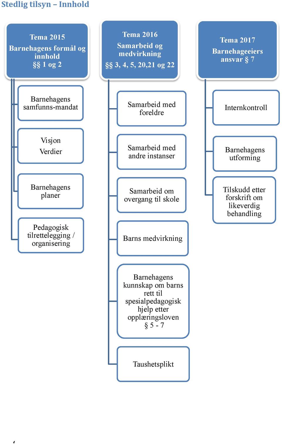 Barnehagens utforming Barnehagens planer Pedagogisk tilrettelegging / organisering Samarbeid om overgang til skole Barns medvirkning