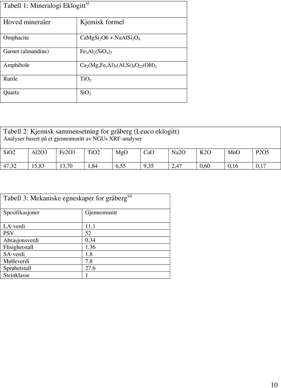 av NGUs XRF-analyser SiO2 Al2O3 Fe2O3 TiO2 MgO CaO Na2O K2O MnO P2O5 47,32 15,83 13,70 1,84 6,55 9,35 2,47 0,60 0,16 0,17 Tabell 3: Mekaniske egneskaper for