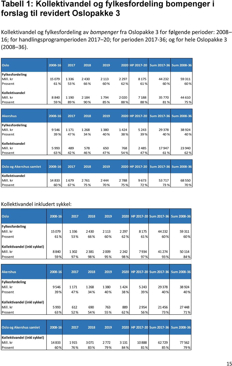 kr 15 079 1 336 2 430 2 113 2 297 8 175 44 232 59 311 Prosent 61 % 53 % 66 % 60 % 62 % 61 % 60 % 60 % Kollektivandel Mill.