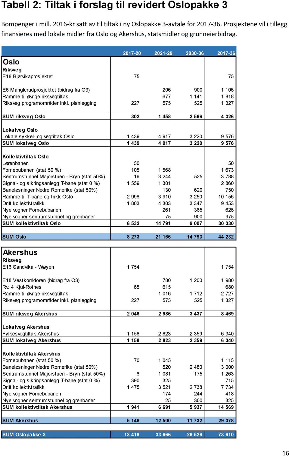 2017-20 2021-29 2030-36 2017-36 Oslo Riksveg E18 Bjørvikaprosjektet 75 75 E6 Manglerudprosjektet (bidrag fra O3) 206 900 1 106 Ramme til øvrige riksvegtiltak 677 1 141 1 818 Riksveg programområder