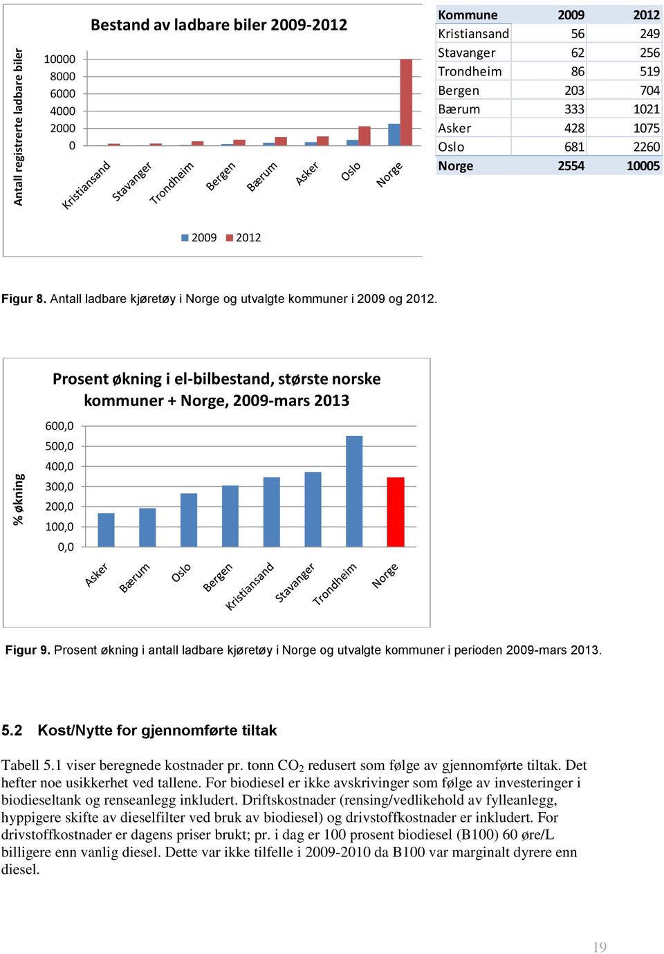 Prosent økning i el-bilbestand, største norske kommuner + Norge, 2009-mars 2013 600,0 500,0 400,0 300,0 200,0 100,0 0,0 Figur 9.