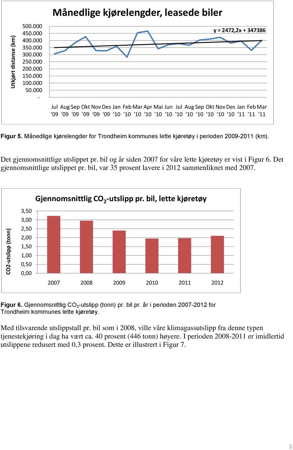 Des Jan '10 '10 '11 Feb Mar '11 '11 Figur 5. Månedlige kjørelengder for Trondheim kommunes lette kjøretøy i perioden 2009-2011 (km). Det gjennomsnittlige utslippet pr.