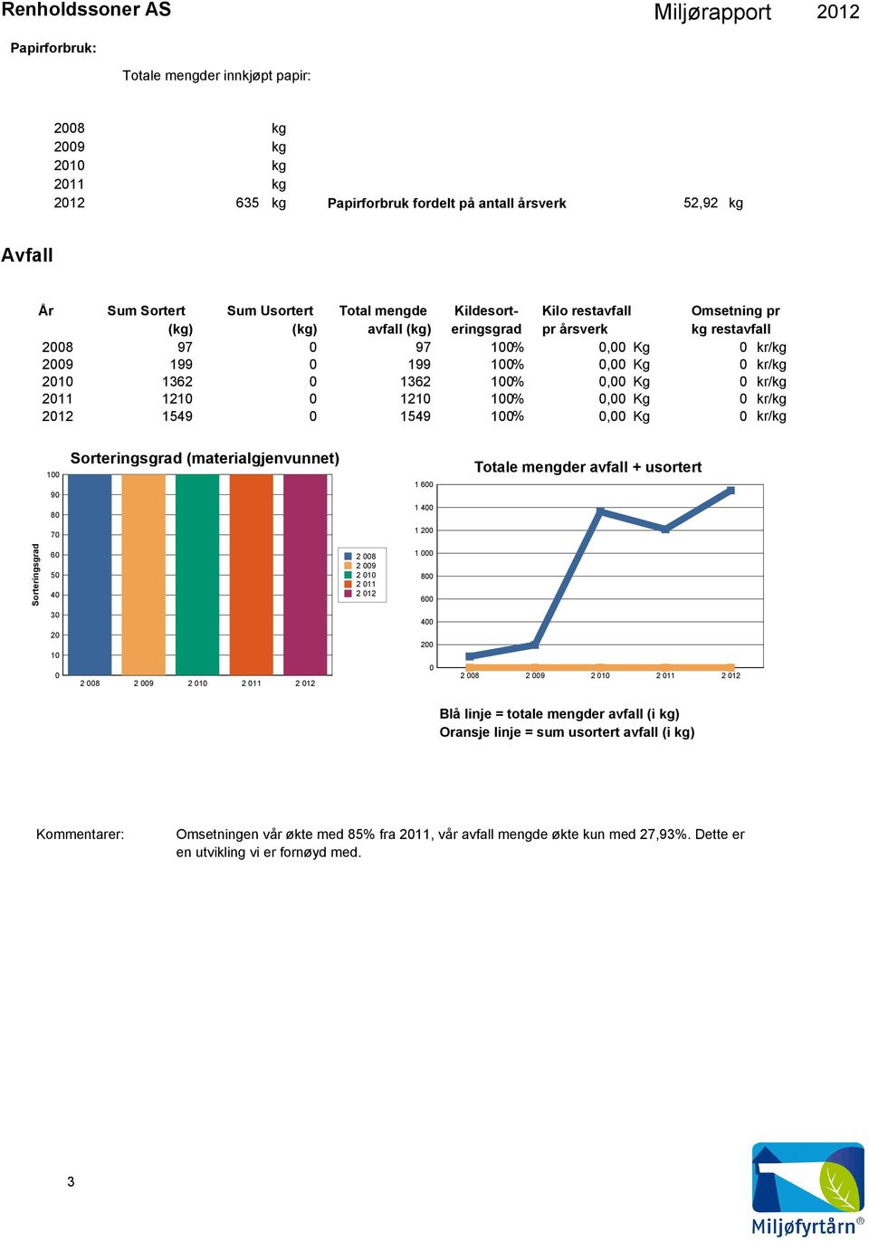 Kg kr/kg 212 1549 1549 1%, Kg kr/kg 1 9 8 Sorteringsgrad (materialgjenvunnet) 1 6 1 4 Totale mengder avfall + usortert 7 1 2 Sorteringsgrad 6 5 4 2 8 2 9 2 1 2 11 2 12 1 8 6 4 2 1 2 8 2 9 2 1 2 11 2