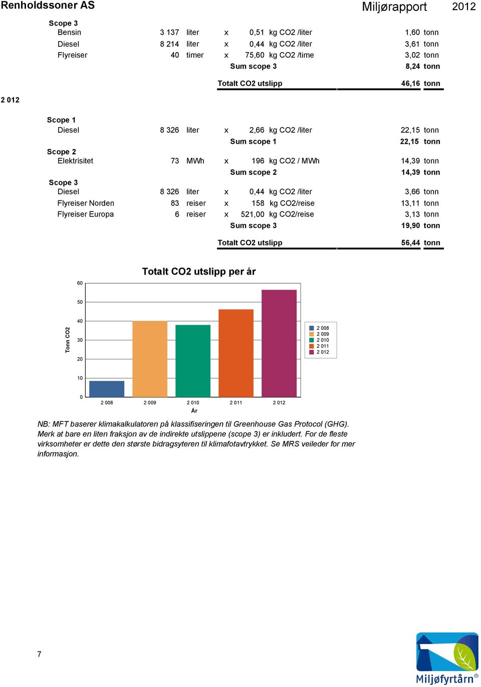 x,44 kg CO2 /liter,66 tonn Flyreiser Norden 8 reiser x 158 kg CO2/reise 1,11 tonn Flyreiser Europa 6 reiser x 521, kg CO2/reise,1 tonn Sum scope 19,9 tonn Totalt CO2 utslipp 56,44 tonn 6 Totalt CO2