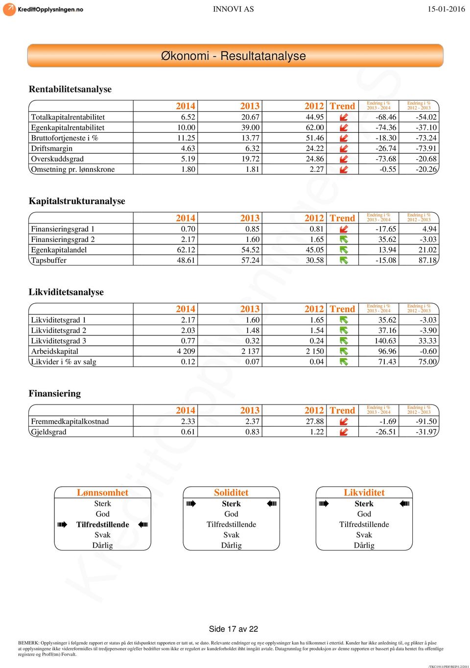55-20.26 Kapitalstrukturanalyse Endring i % Endring i % 2014 2013 2012 Trend 2013-2014 2012-2013 Finansieringsgrad 1 0.70 0.85 0.81-17.65 4.94 Finansieringsgrad 2 2.17 1.60 1.65 35.62-3.
