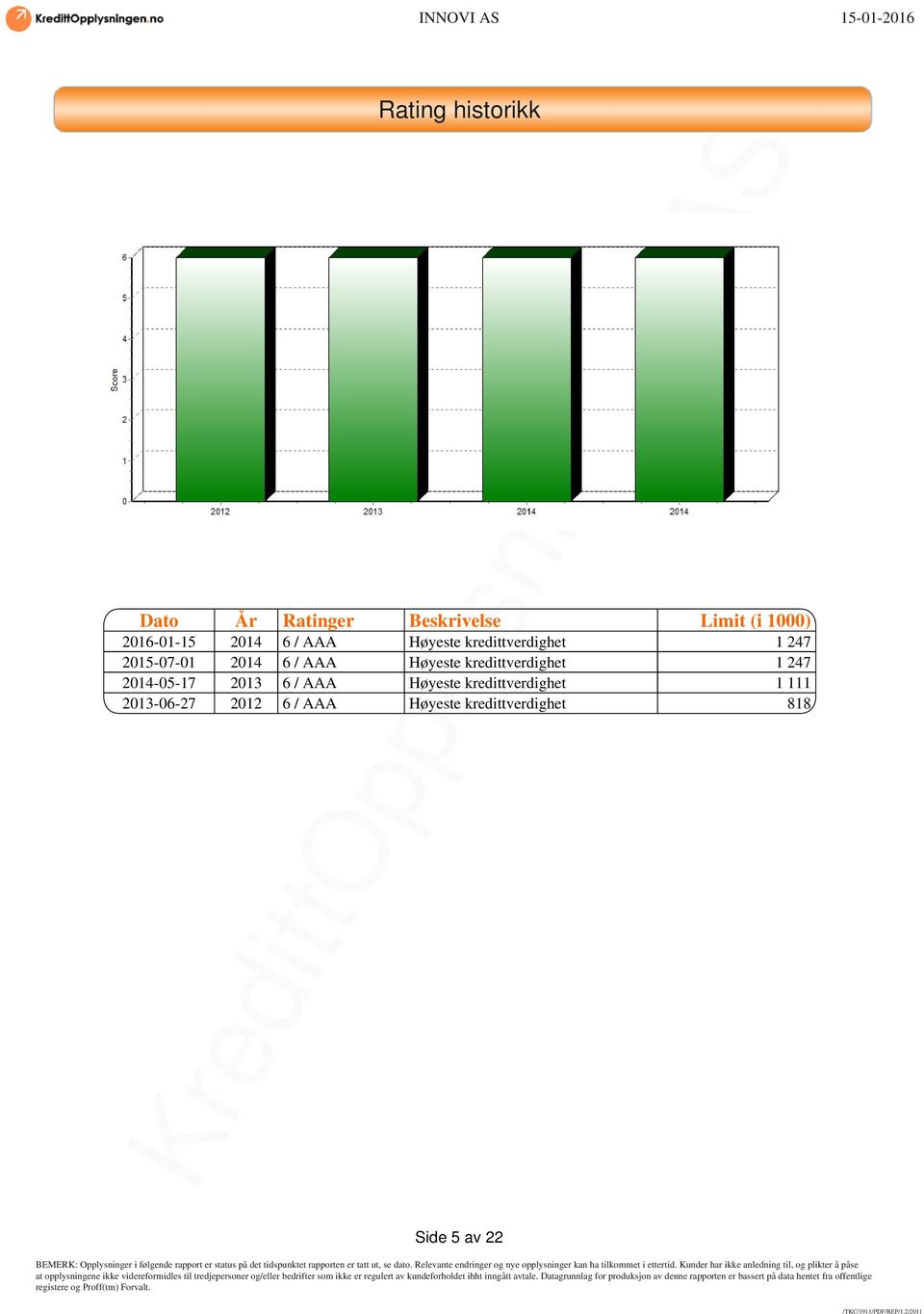 Høyeste kredittverdighet 1 247 2014-05-17 2013 6 / AAA Høyeste
