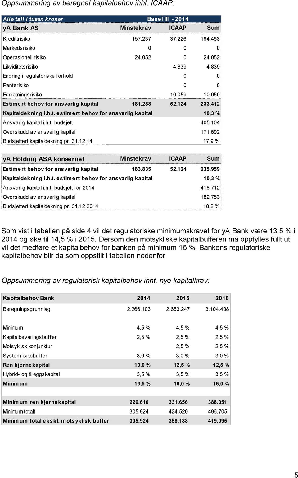 059 Estimert behov for ansvarlig kapital 181.288 52.124 233.412 Kapitaldekning i.h.t. estimert behov for ansvarlig kapital 10,3 % Ansvarlig kapital i.h.t. budsjett 405.