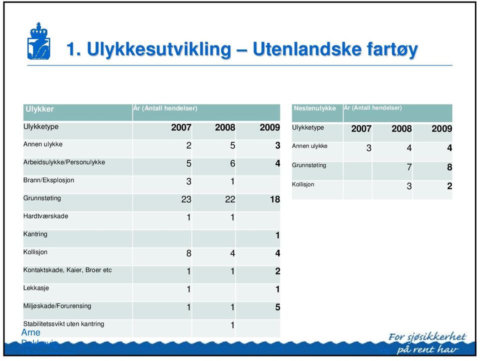 ulykke 3 4 4 Grunnstøting 7 8 Kollisjon 3 2 Hardtværskade 1 1 Kantring 1 Kollisjon 8 4 4 Kontaktskade, Kaier,