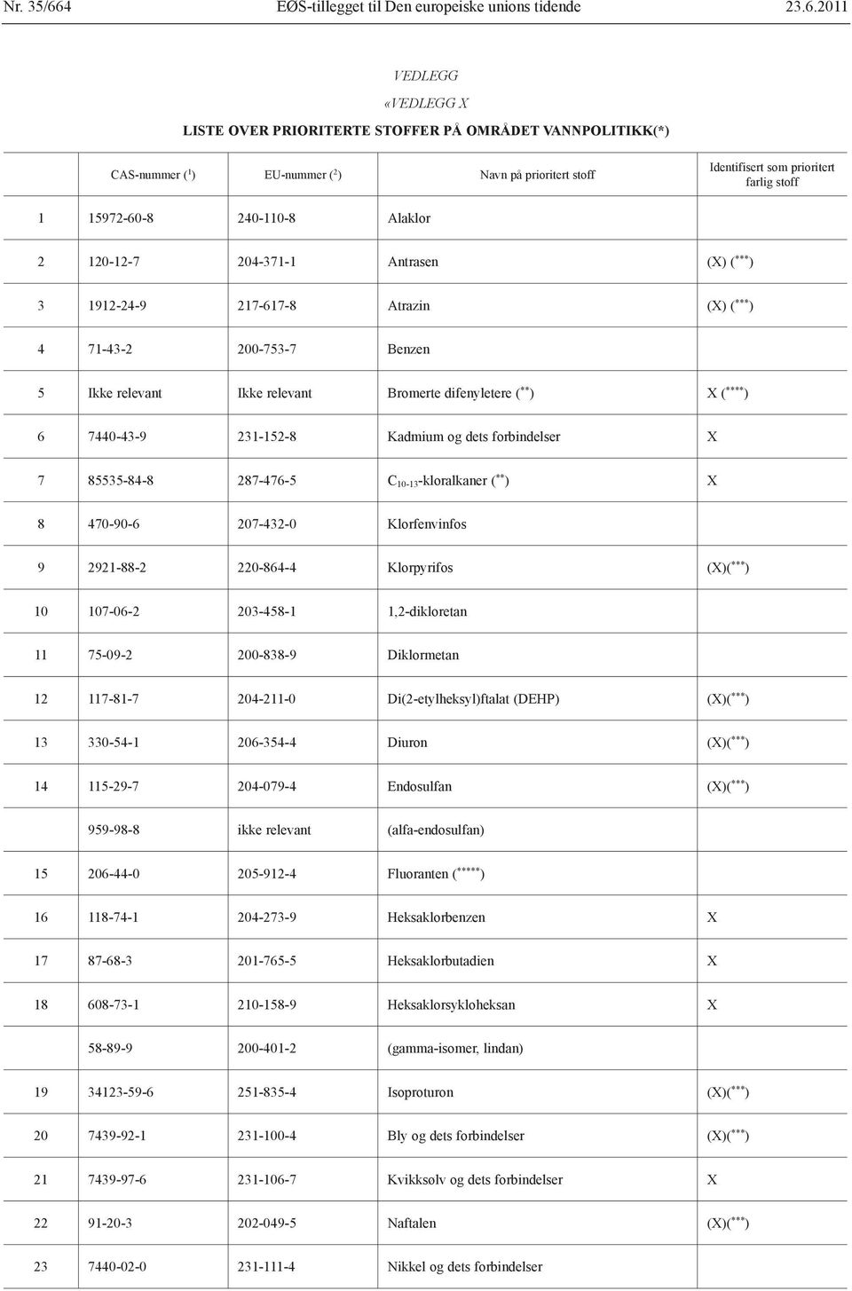2011 VEDLEGG «VEDLEGG X LISTe Over PRIORITerte Stoffer på området vannpolitikk(*) CAS-nummer ( 1 ) EU-nummer ( 2 ) Navn på prioritert stoff Identifisert som prioritert farlig stoff 1 15972-60-8