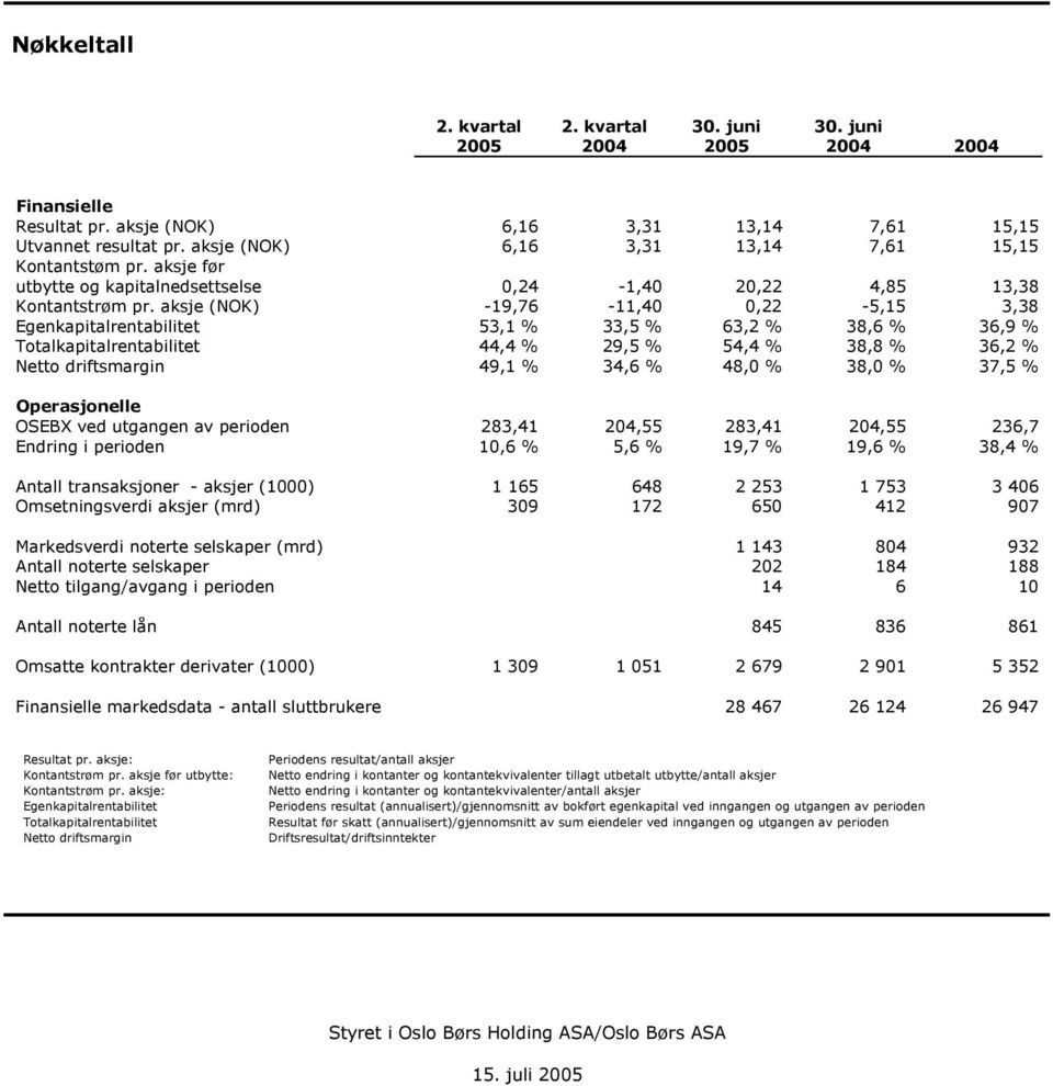 aksje (NOK) -19,76-11,4,22-5,15 3,38 Egenkapitalrentabilitet 53,1 % 33,5 % 63,2 % 38,6 % 36,9 % Totalkapitalrentabilitet 44,4 % 29,5 % 54,4 % 38,8 % 36,2 % Netto driftsmargin 49,1 % 34,6 % 48, % 38,