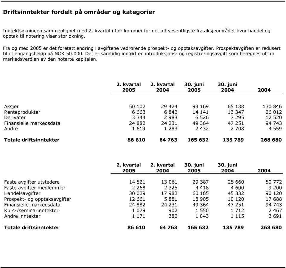 Fra og med 25 er det foretatt endring i avgiftene vedrørende prospekt- og opptaksavgifter. Prospektavgiften er redusert til et engangsbeløp på NOK 5.