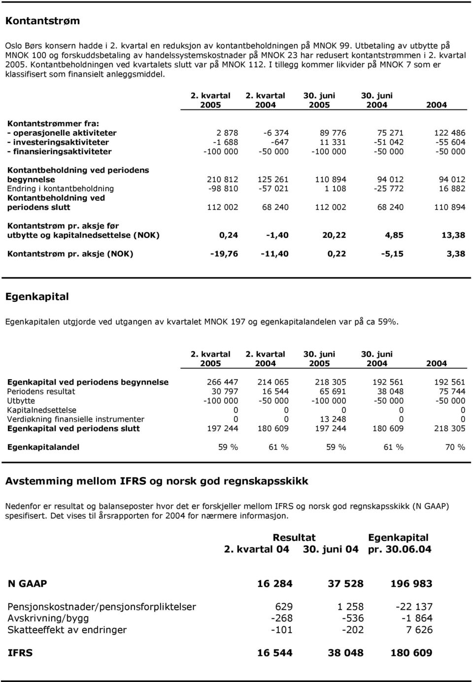 I tillegg kommer likvider på MNOK 7 som er klassifisert som finansielt anleggsmiddel.