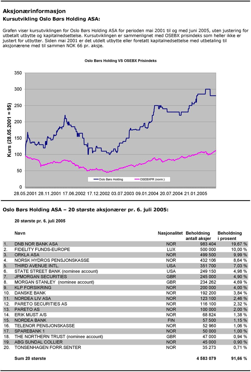 Siden mai 21 er det utdelt utbytte eller foretatt kapitalnedsettelse med utbetaling til aksjonærene med til sammen NOK 66 pr. aksje. Oslo Børs Holding VS OSEBX Prisindeks 35 